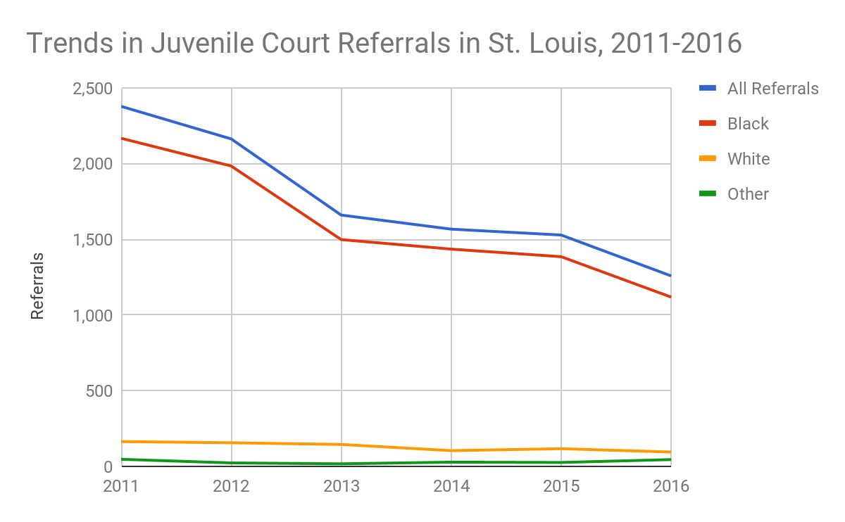 Trends in Juvenile Court Referrals in St. Louis 2011-2016